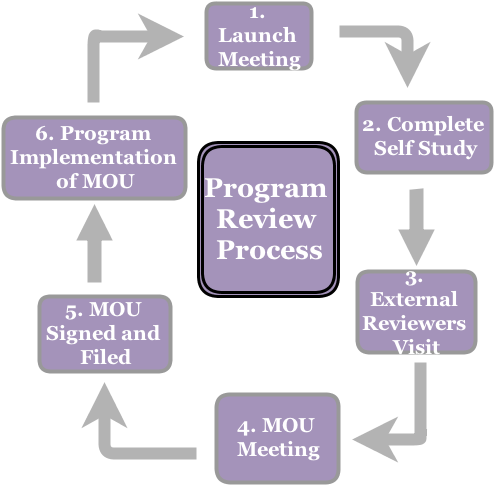 Program Review Process: Step 1. Launch Meeting, Step 2. Complete Self Study, Step 3. External Reviewers Visit, 4. MOU Meeting, 5. MOU Signed and Filed, Step. 6. Program Implementation of MOU